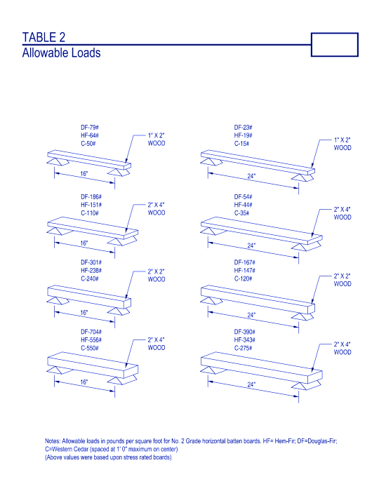 Counter Batten Load Table