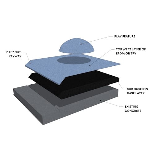SafeTop™ Pour in Place Playground Keyway Edge Detail