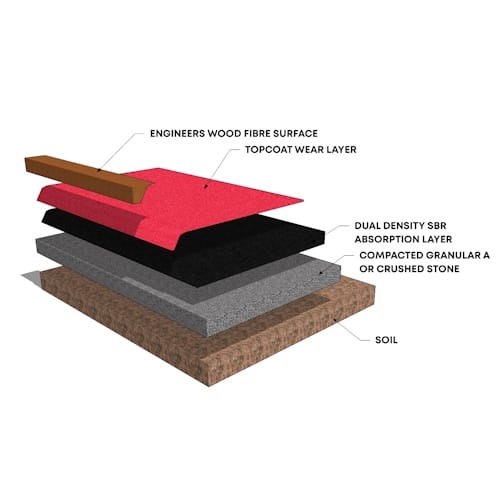 SafeTop™ Pour in Place EWF and Sand Edges